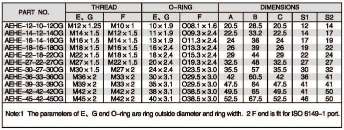 Aehe Og Metric Male O Ring Metric Male Adjustable Stud End S Series Iso 6149 2 Branch Tee
